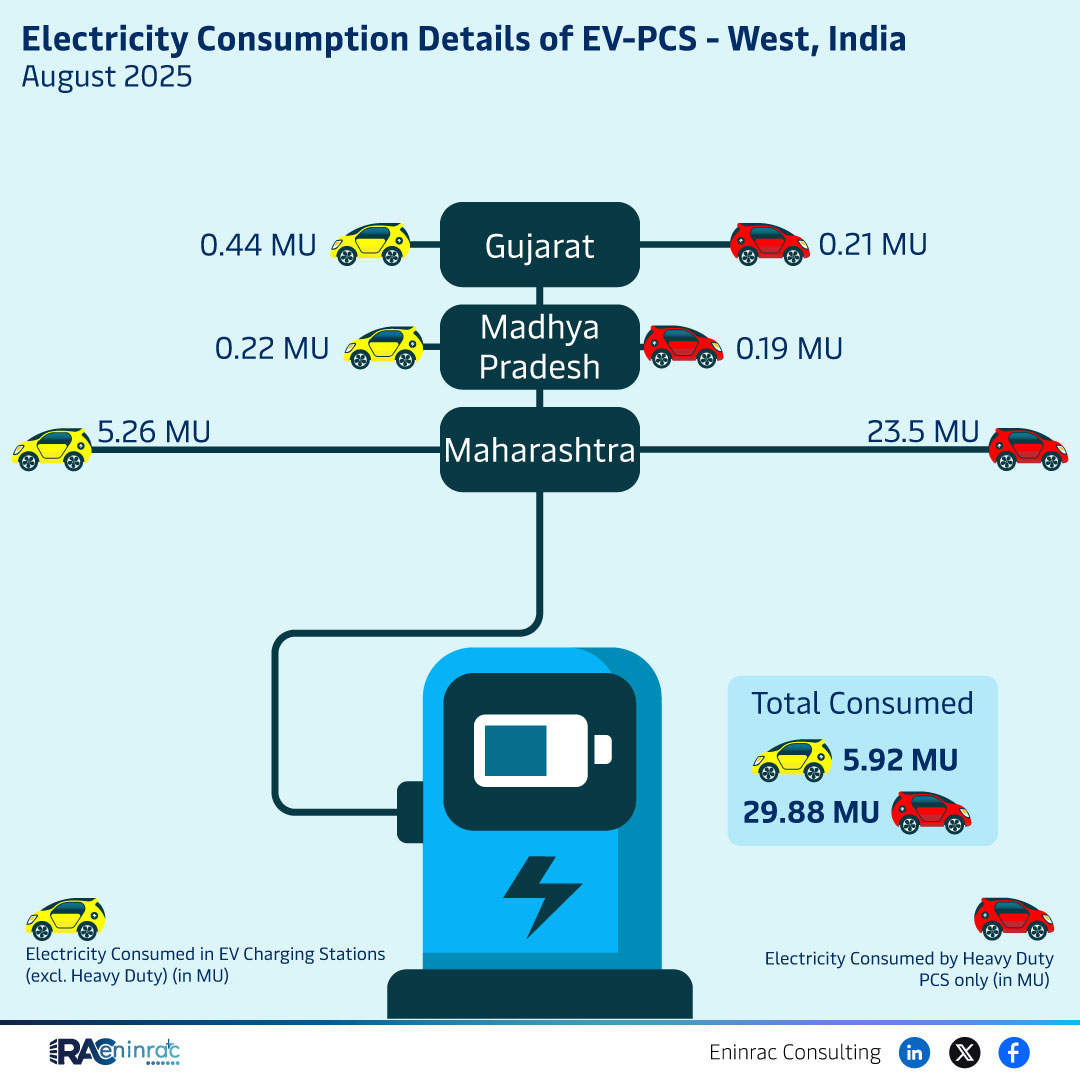Electricity Consumption Details of EV-PCS - West India August 2025