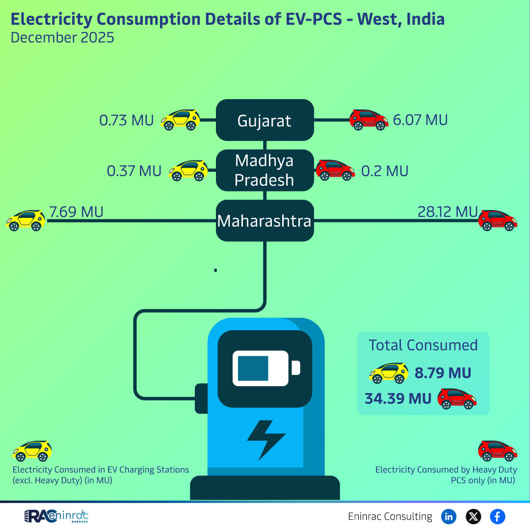 EV Power Consumption in West India 2025 – Gujarat & Madhya P