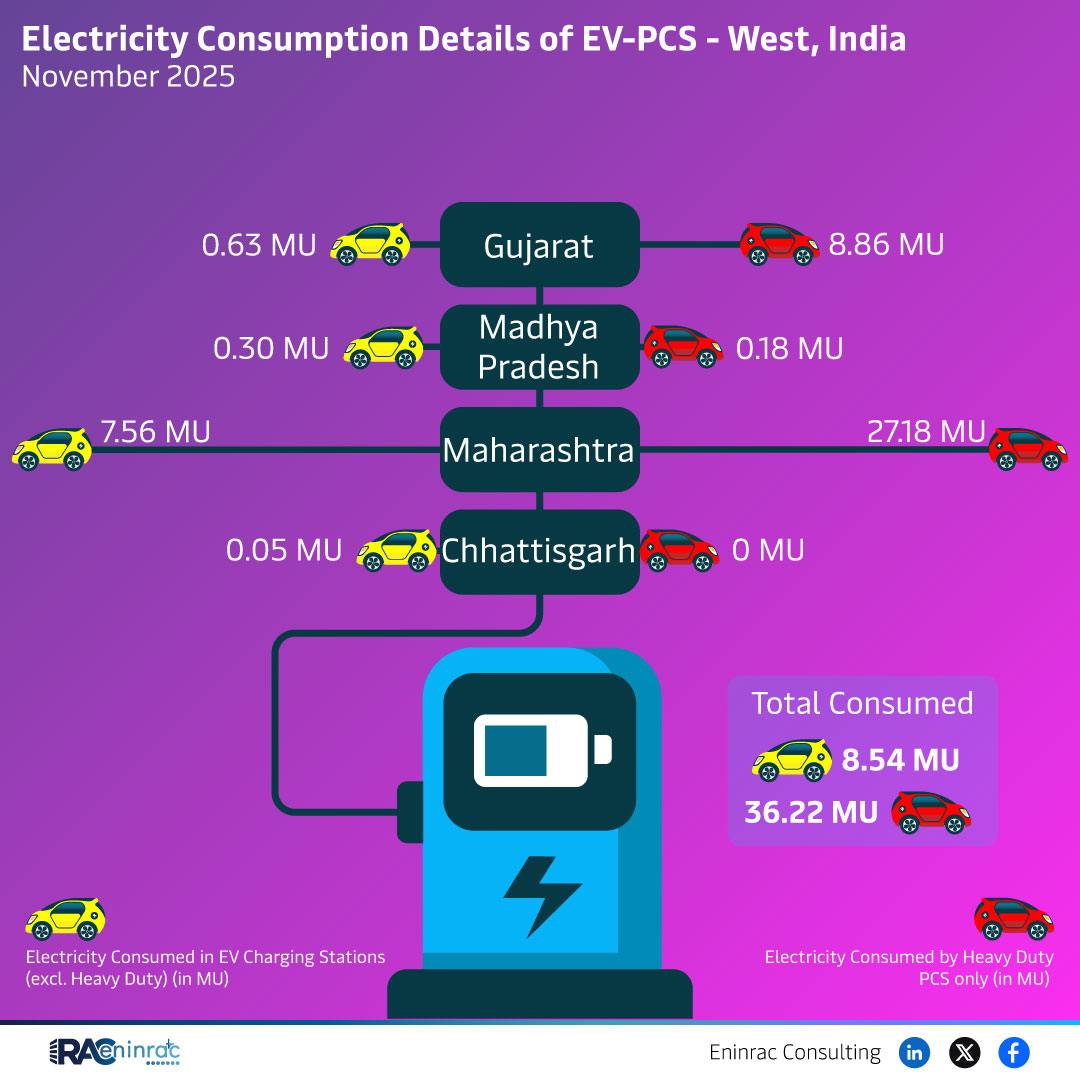 Electricity Consumption Details of EV-PCS - West India