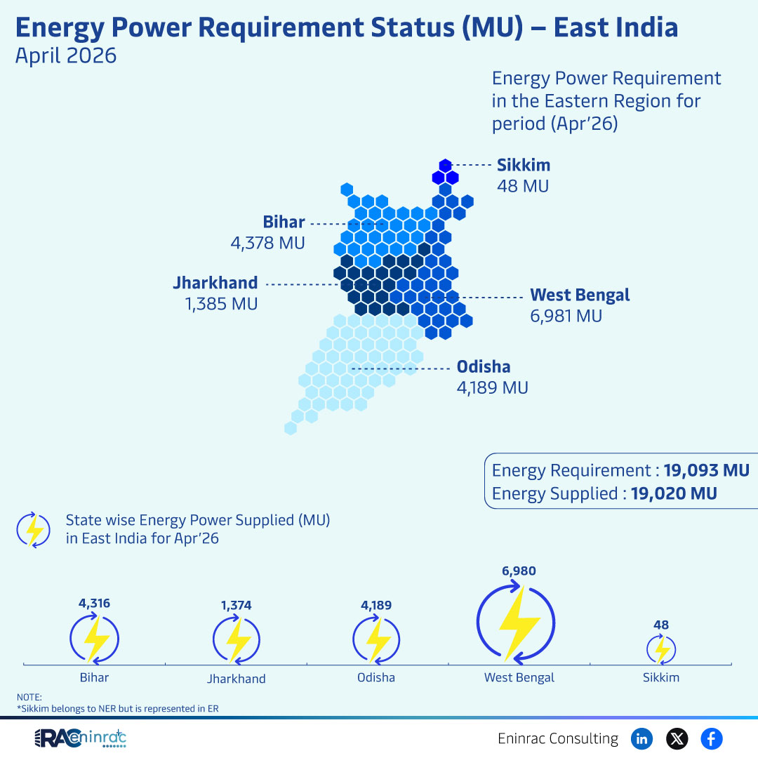April 2026 East India Power Requirement vs Supply Overview