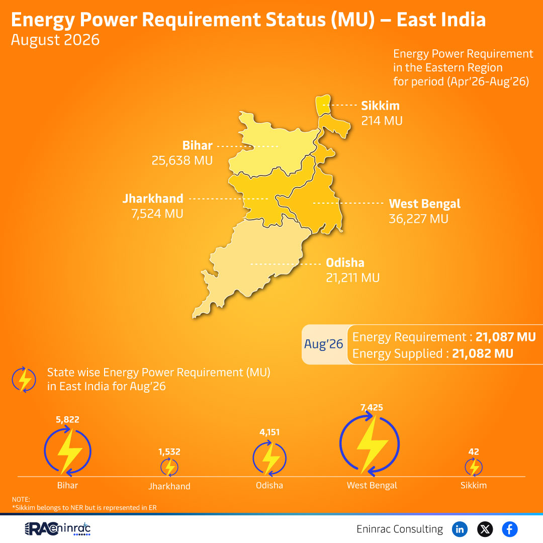 East India Energy Power Requirement August 2026 Overview
