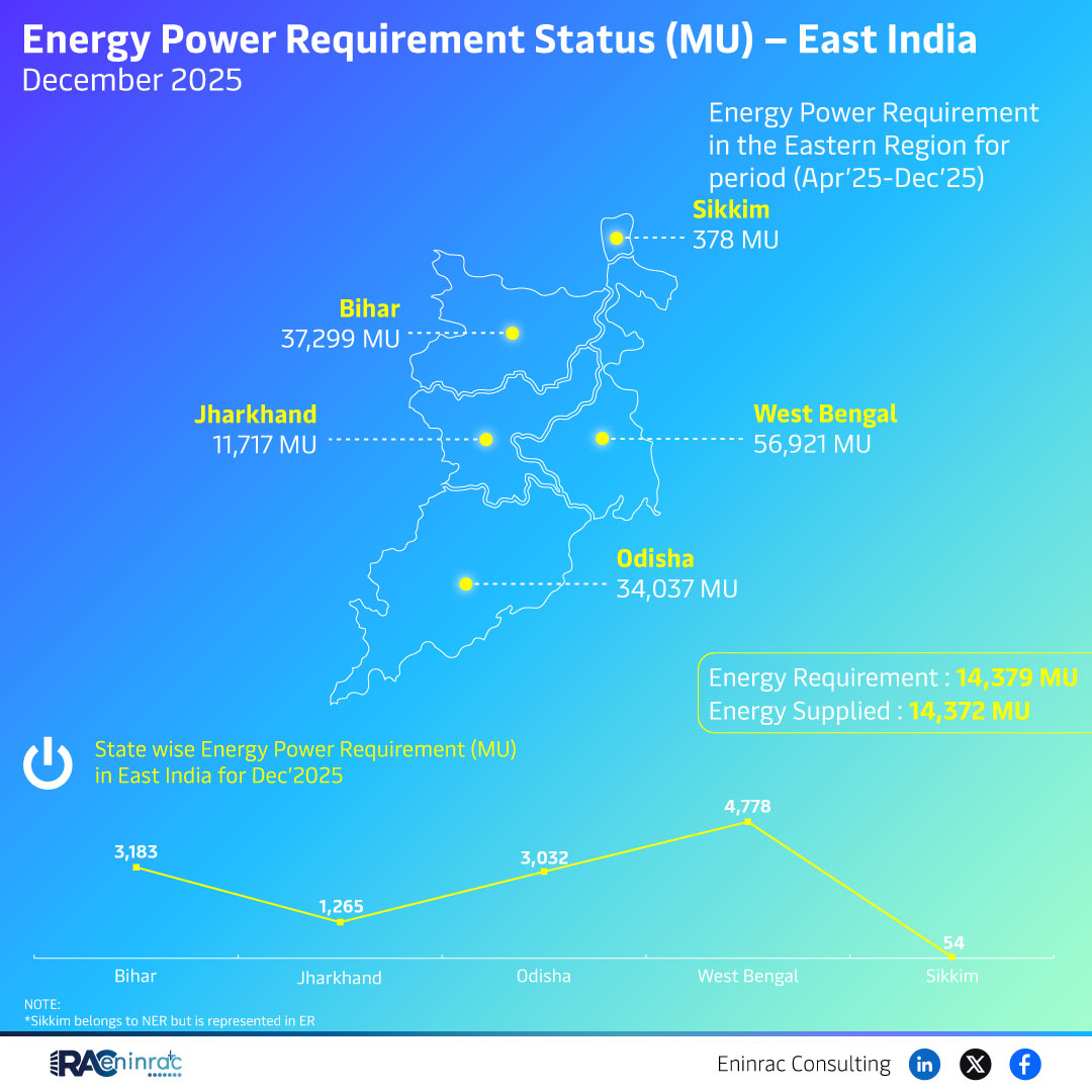 Energy Power Requirement Status (MU) - East India  December 2025