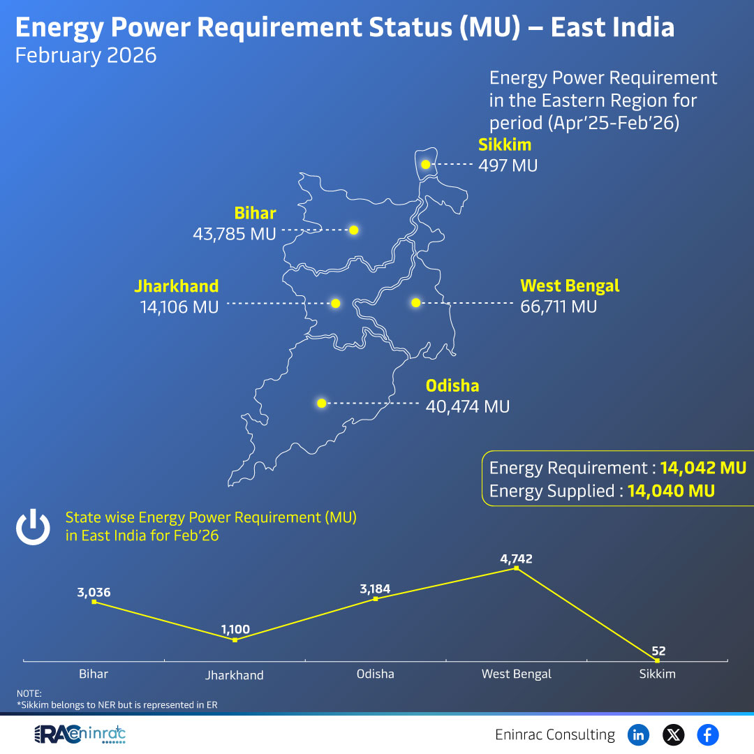 Energy Power Requirement Status (MU) - East India February 2026
