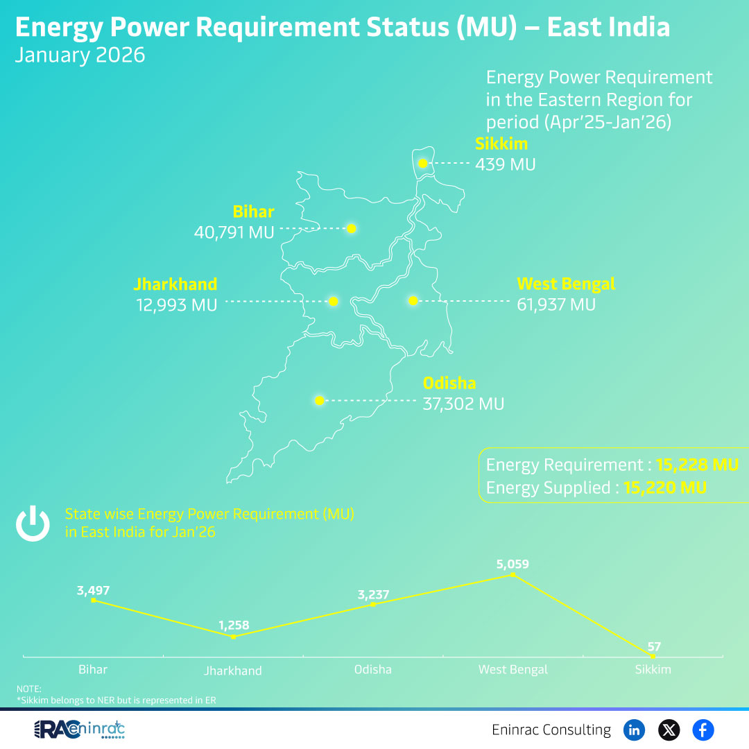 Energy Power Requirement Status (MU) - East India January 2026
