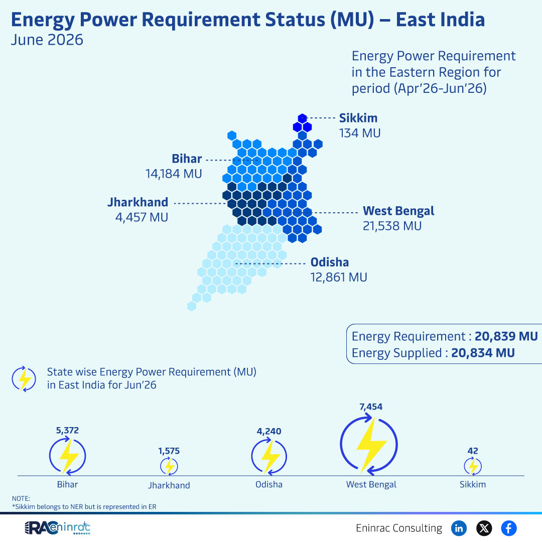 June 2026 East India Power Requirement vs Supply Overview