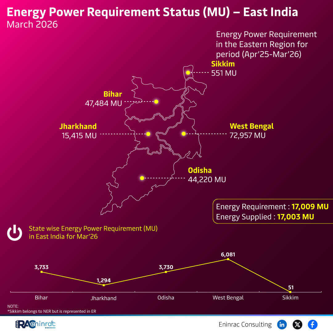 Energy Power Requirement Status (MU) - East India March 2026