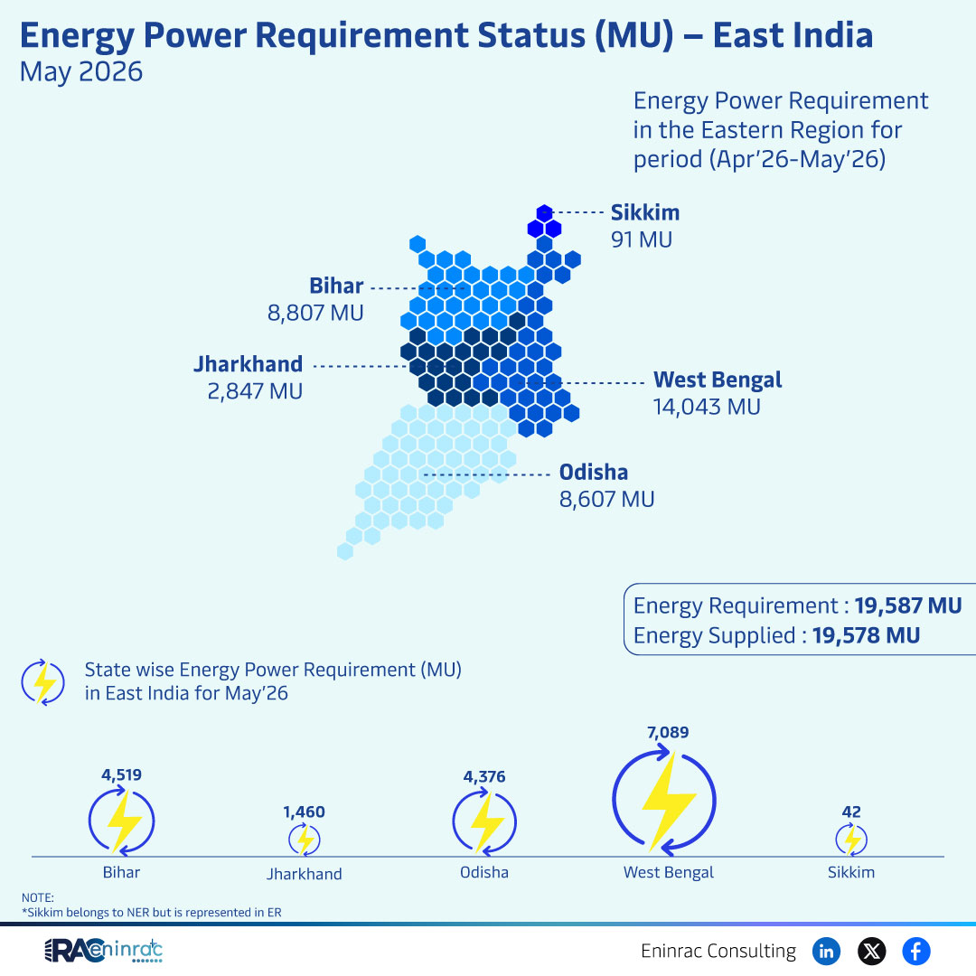 East India May 2026 Power Requirement and Supply