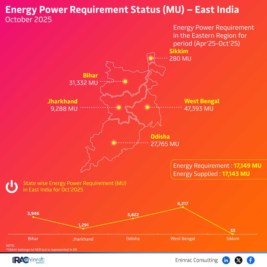 Energy Power Requirement Status (MU) - East India October 2025