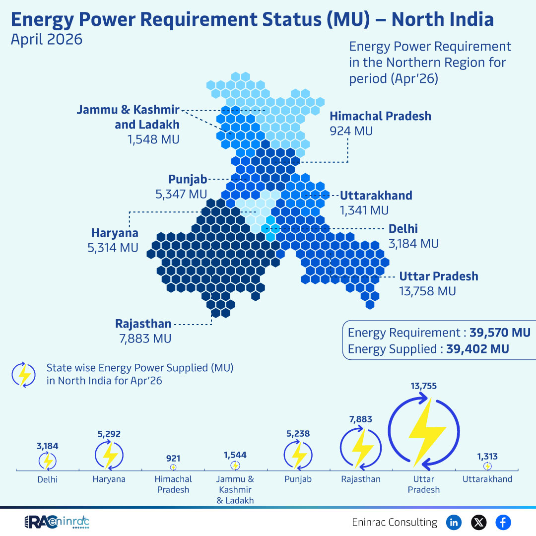 North India Power Requirement & Supply April 2026 Overview