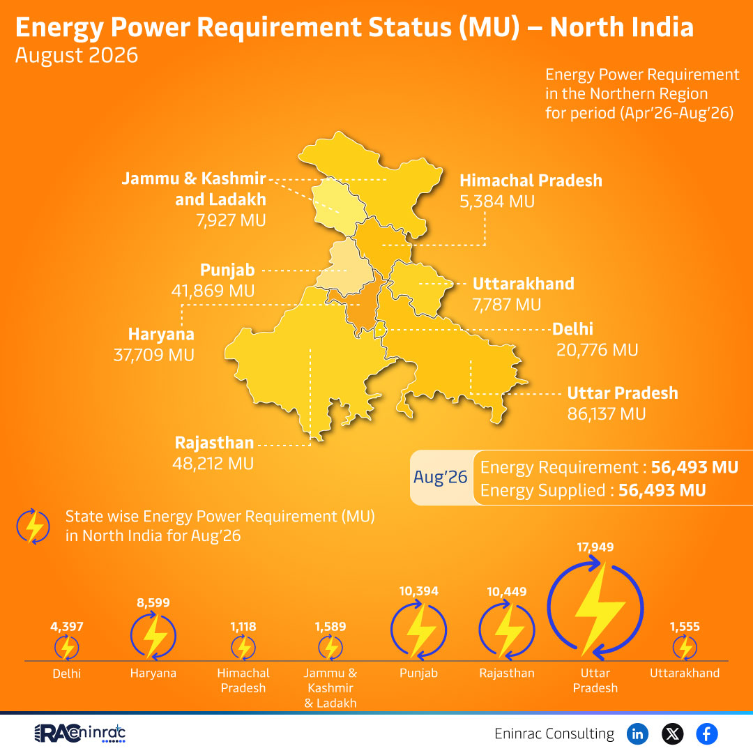 North India August 2026 Energy Power Requirements Overview