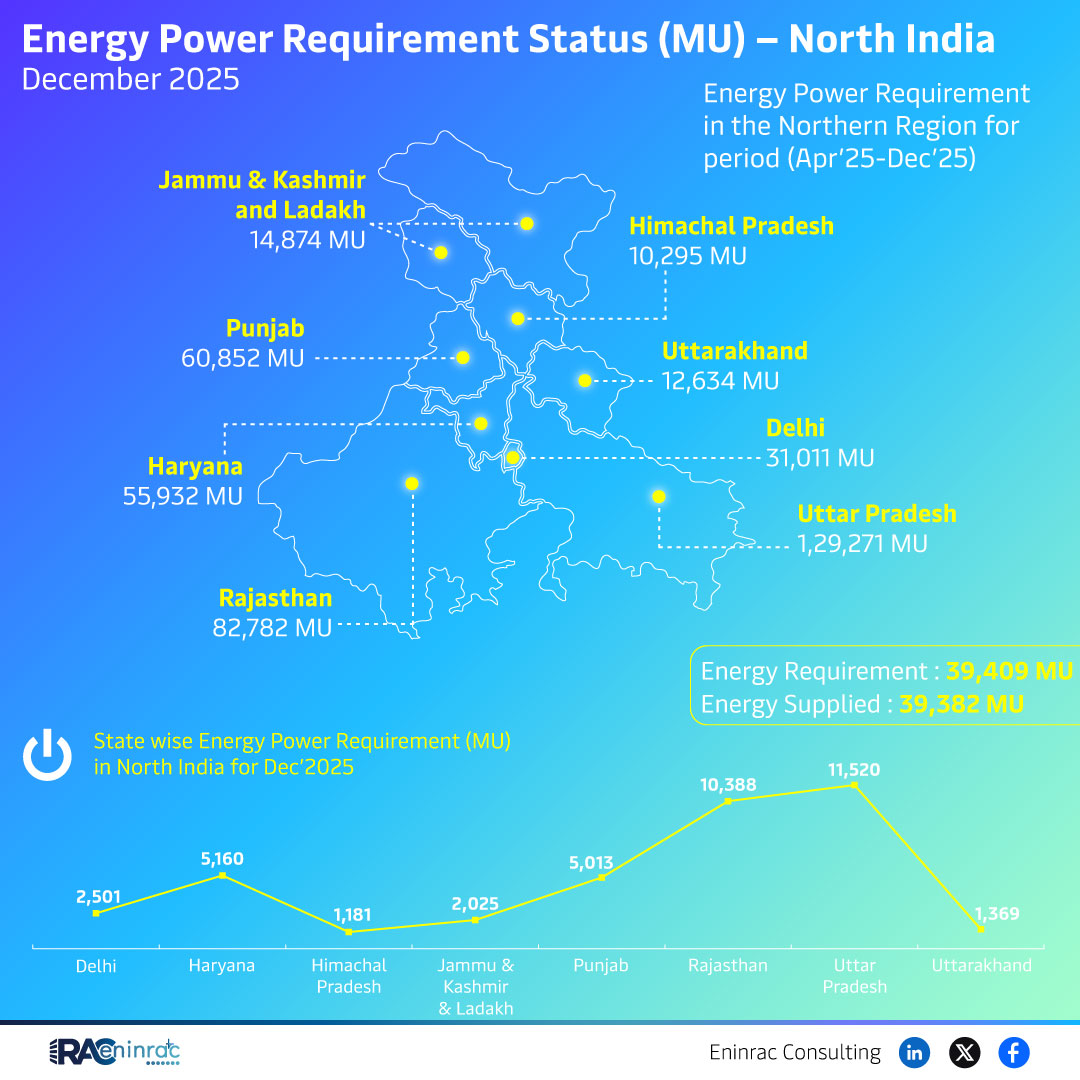 Energy Power Requirement Status (MU) - North India  December 2025