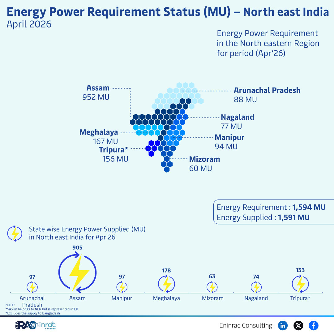 North East India April 2026 Power Requirement vs Supply