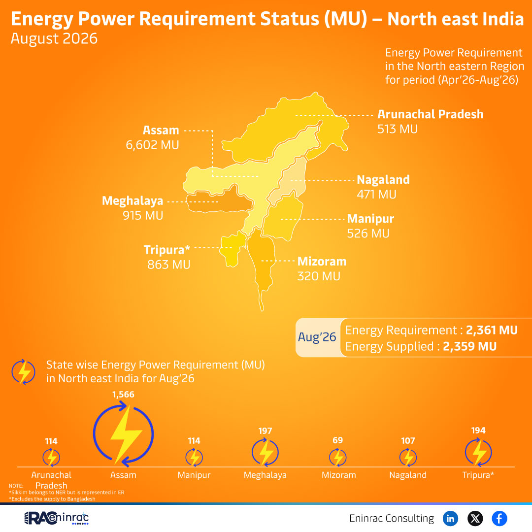 North East India Power Requirement Aug 2026 Overview