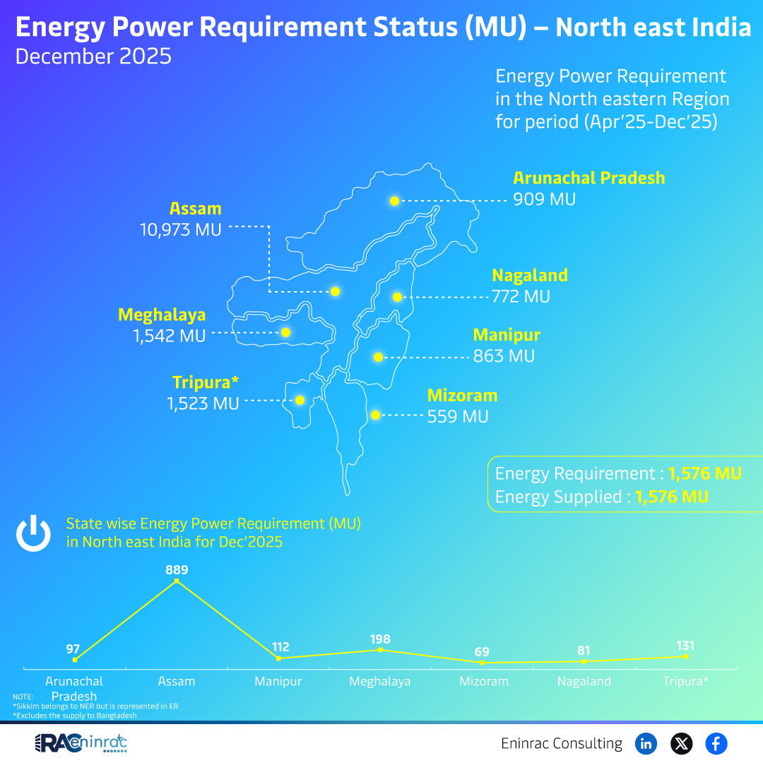Energy Power Requirement Status (MU) - North East India  December 2025