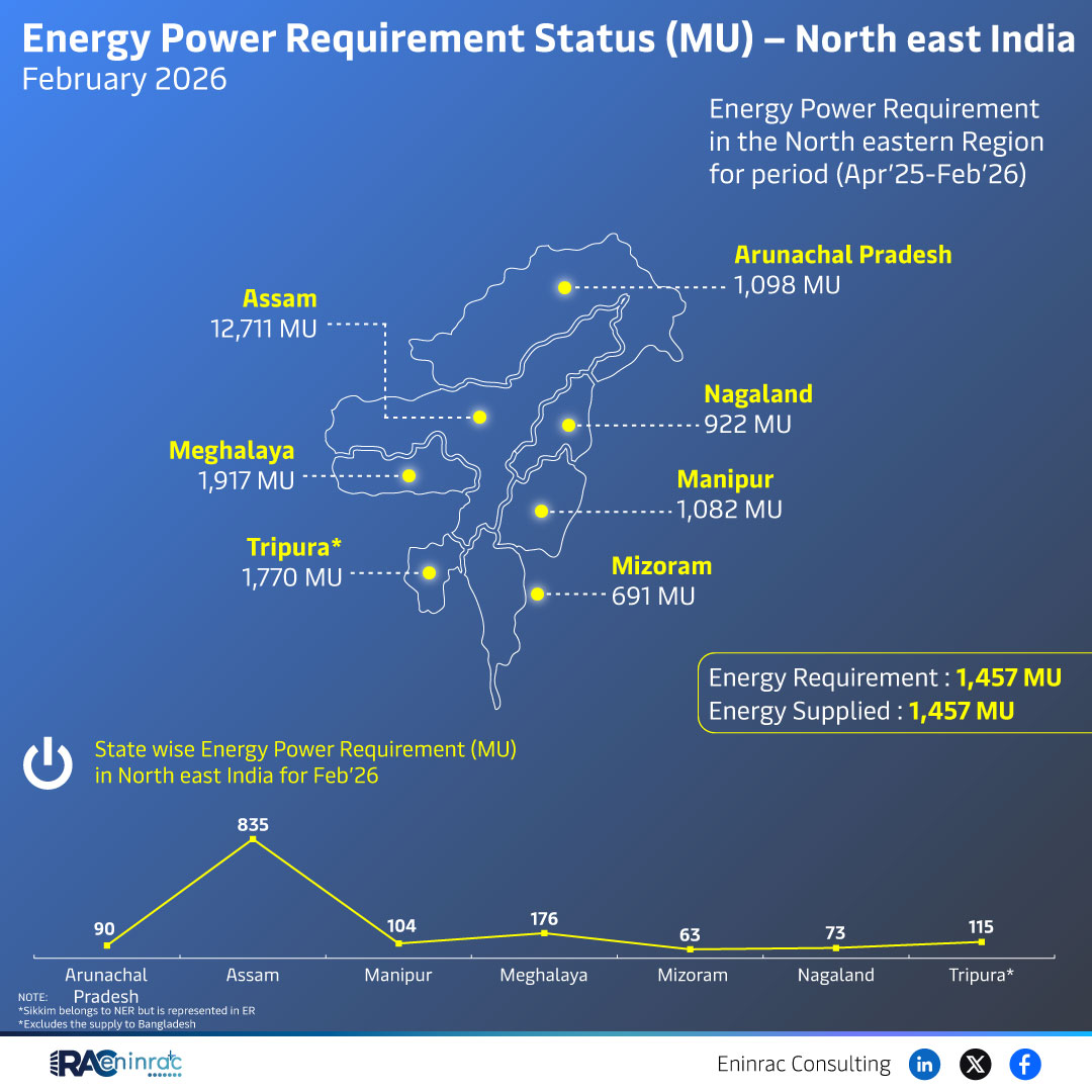 Energy Power Requirement Status (MU) - North East India February 2026