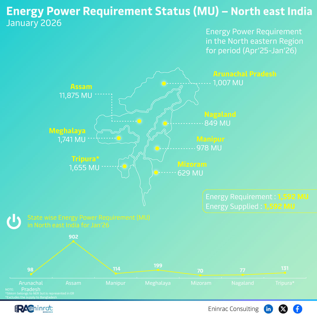 Energy Power Requirement Status (MU) - North East India January 2026