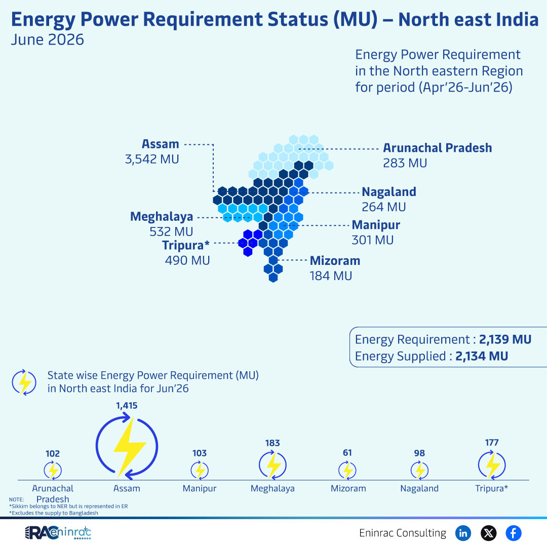 North East India Energy Need June 2026 – 2,139 MU