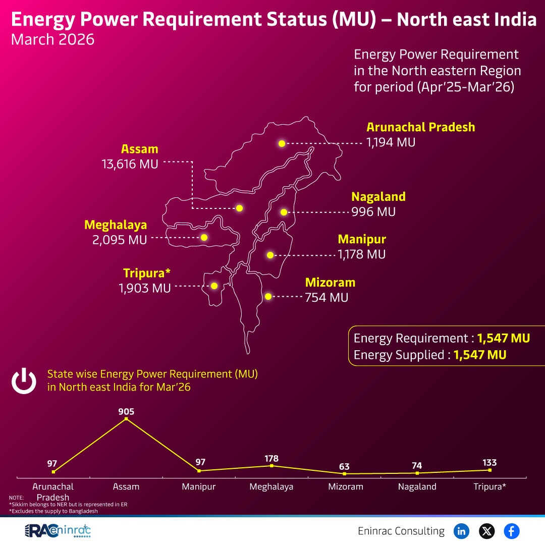 Energy Power Requirement Status (MU) - North East India March 2026
