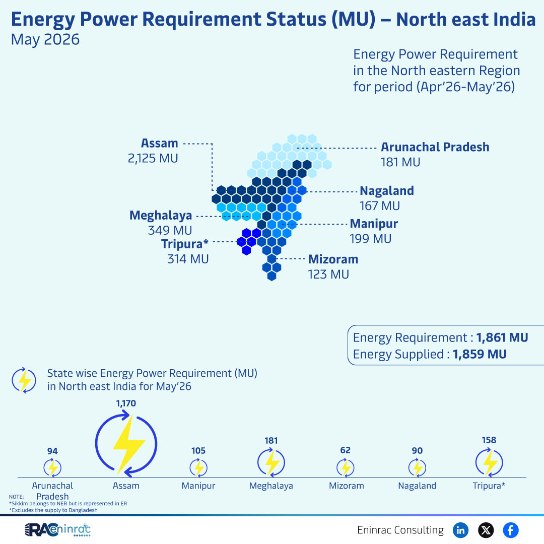 North East India Energy Demand May 2026 Overview