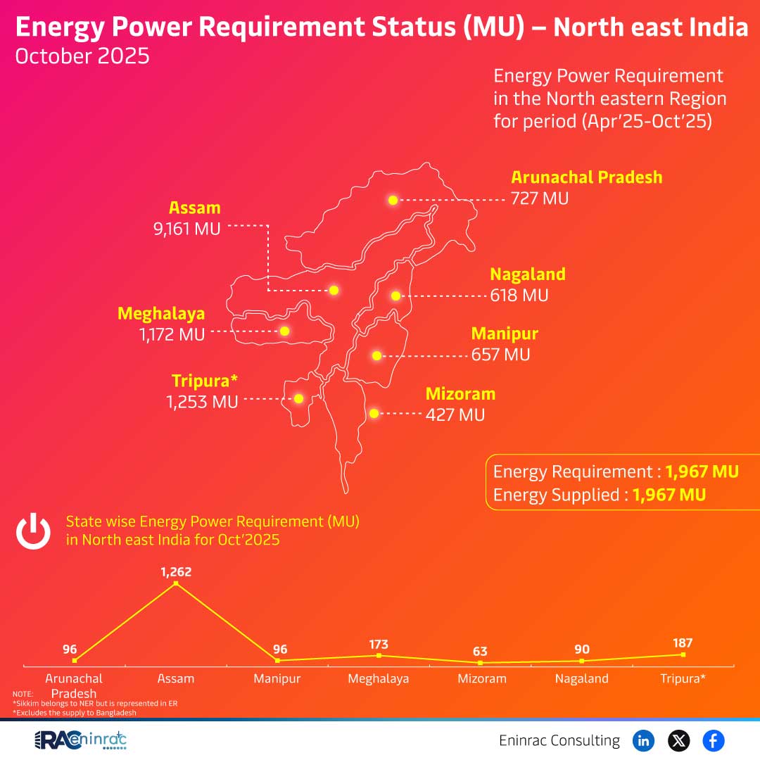 Energy Power Requirement Status (MU) - North East India October 2025