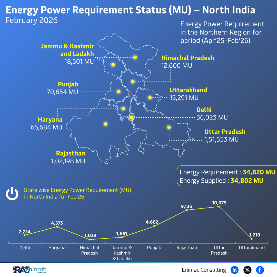 Energy Power Requirement Status (MU) - North India February 2026