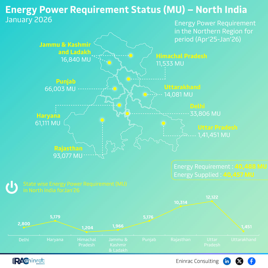 Energy Power Requirement Status (MU) - North India January 2026