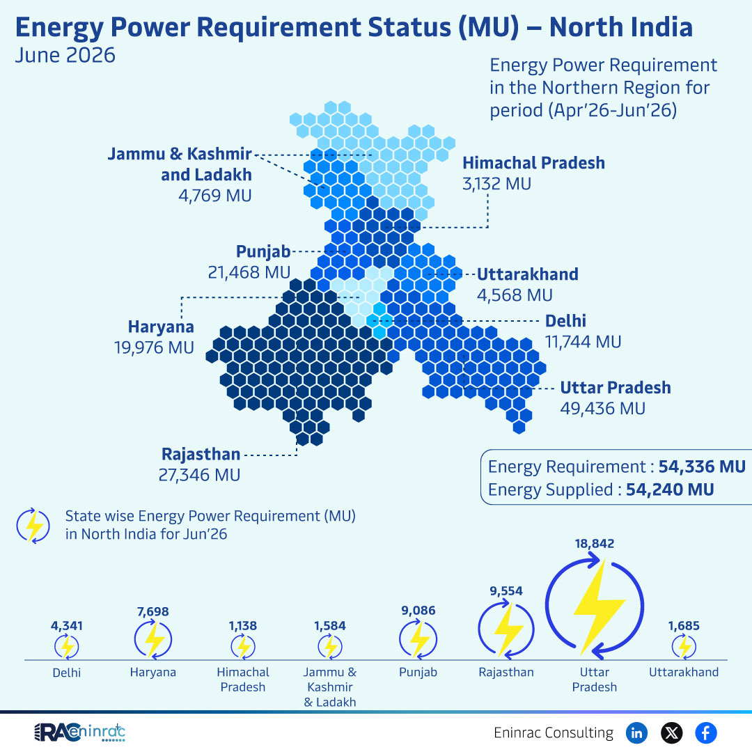 North India June 2026 Power Requirement vs Supply
