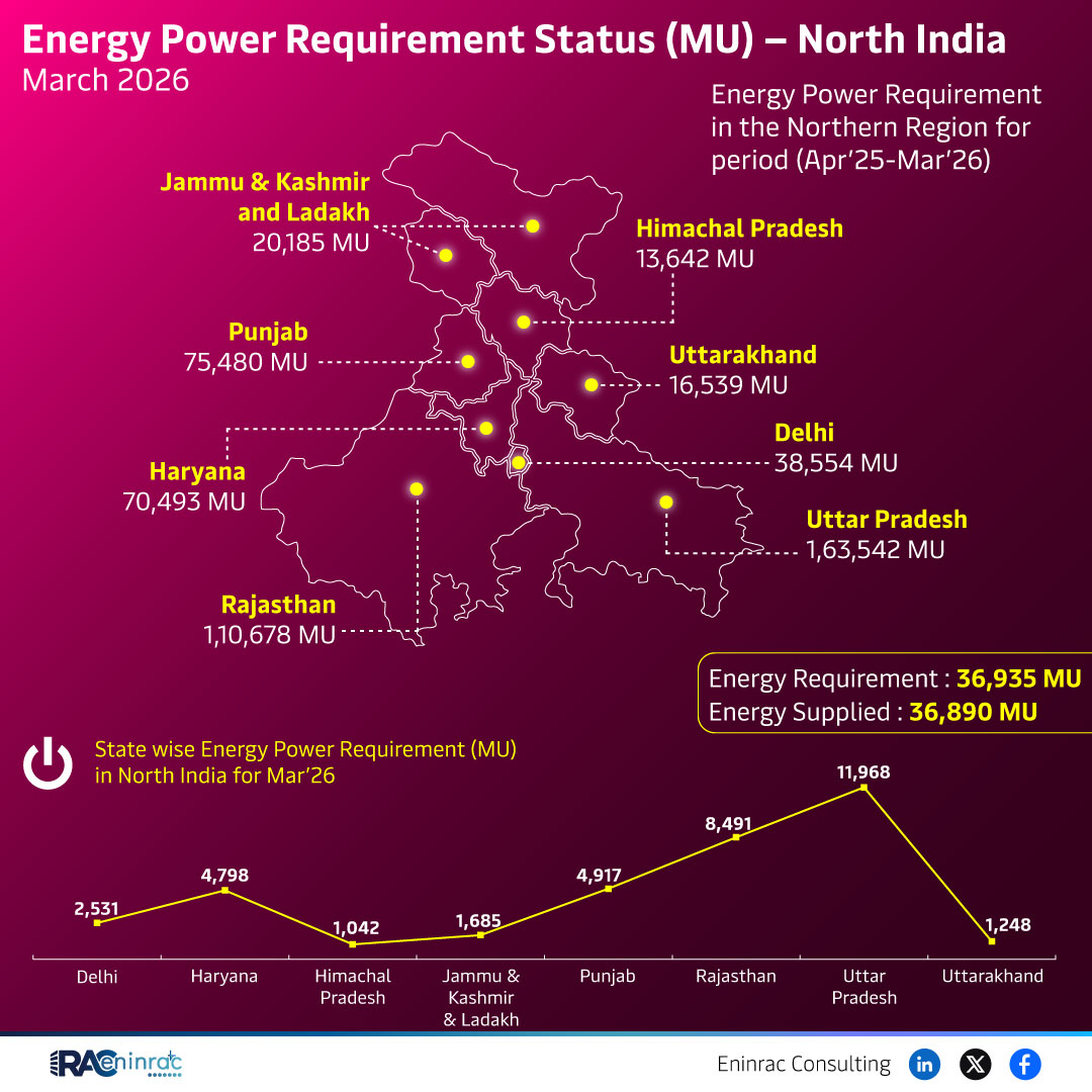 Energy Power Requirement Status (MU) - North India March 2026