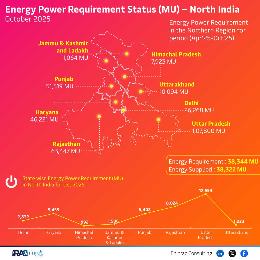 Energy Power Requirement Status (MU) - North India October 2025