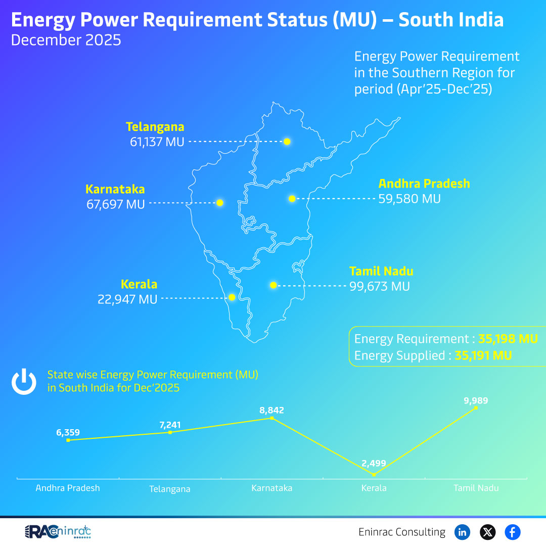 Energy Power Requirement Status (MU) -  South India  December 2025