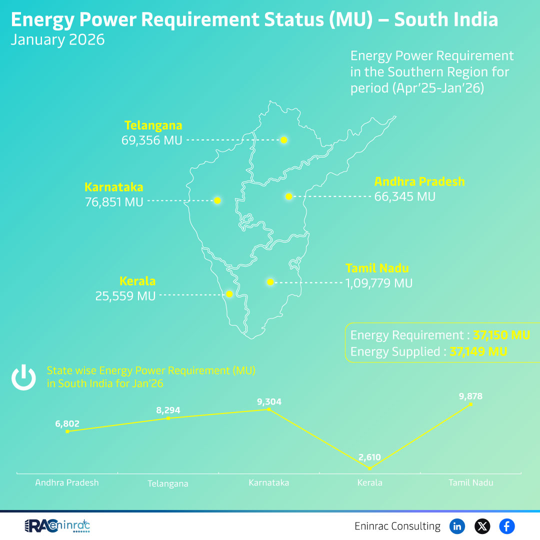 Energy Power Requirement Status (MU) - South India January 2026