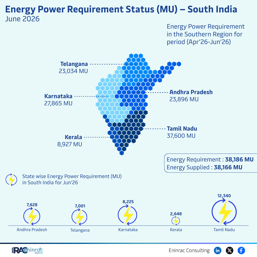 South India Energy Power Requirement June 2026 – State Summa