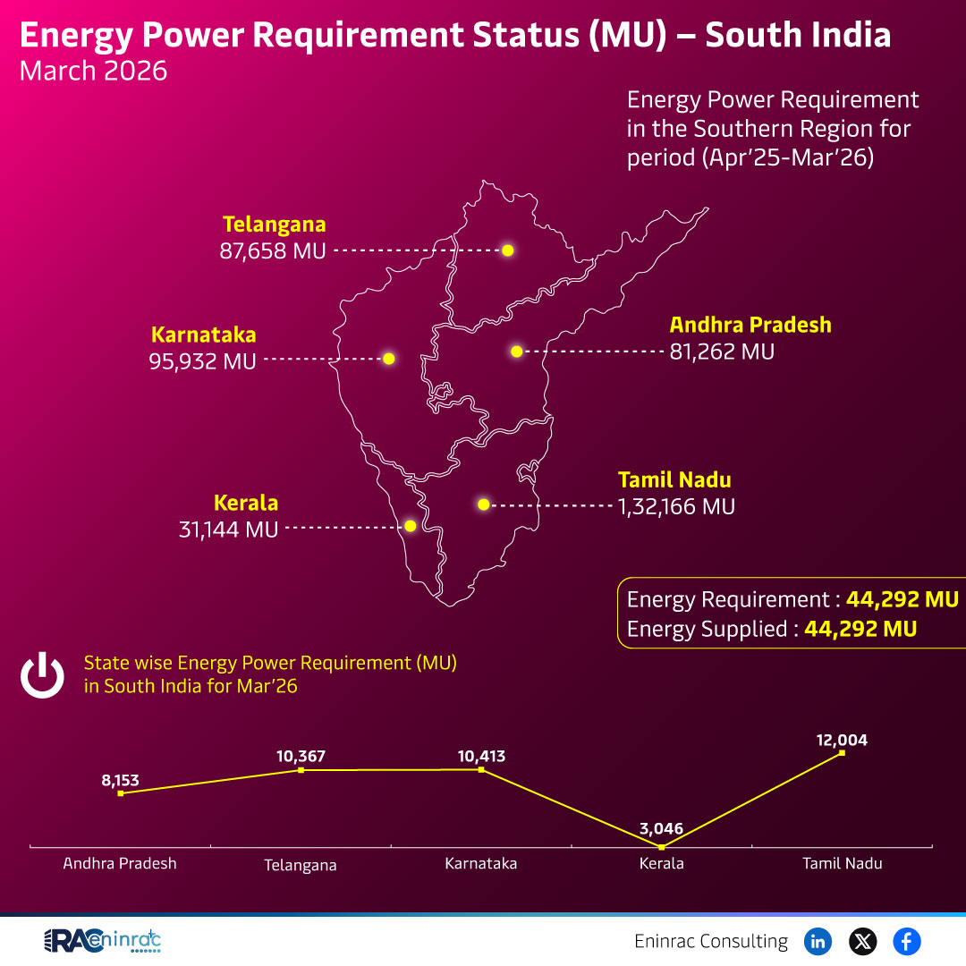 Energy Power Requirement Status (MU) - South India March 2026