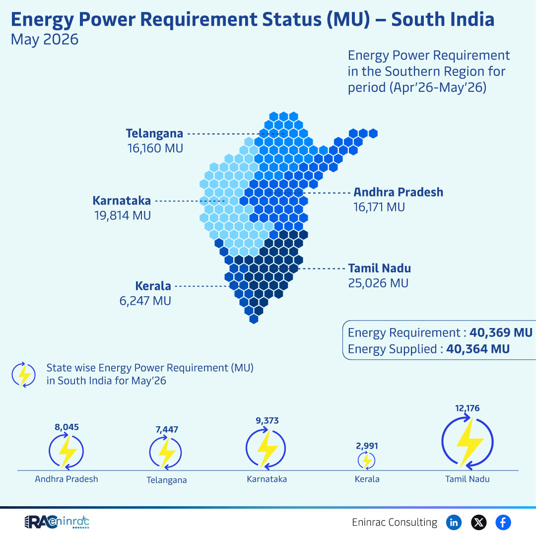 Energy Power Requirement Status (MU) - South India May 2026