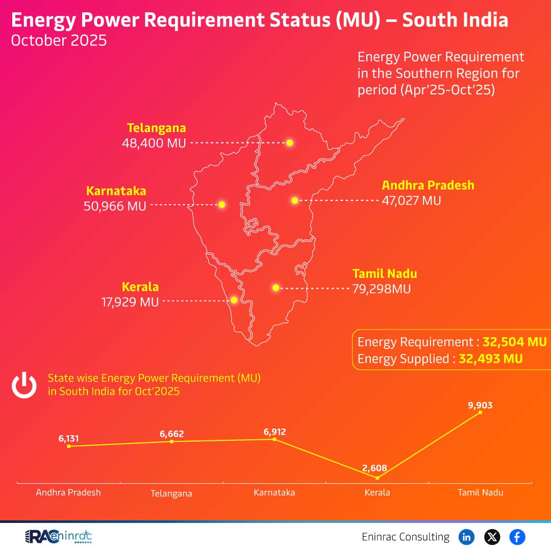 Energy Power Requirement Status (MU) - South India October 2025
