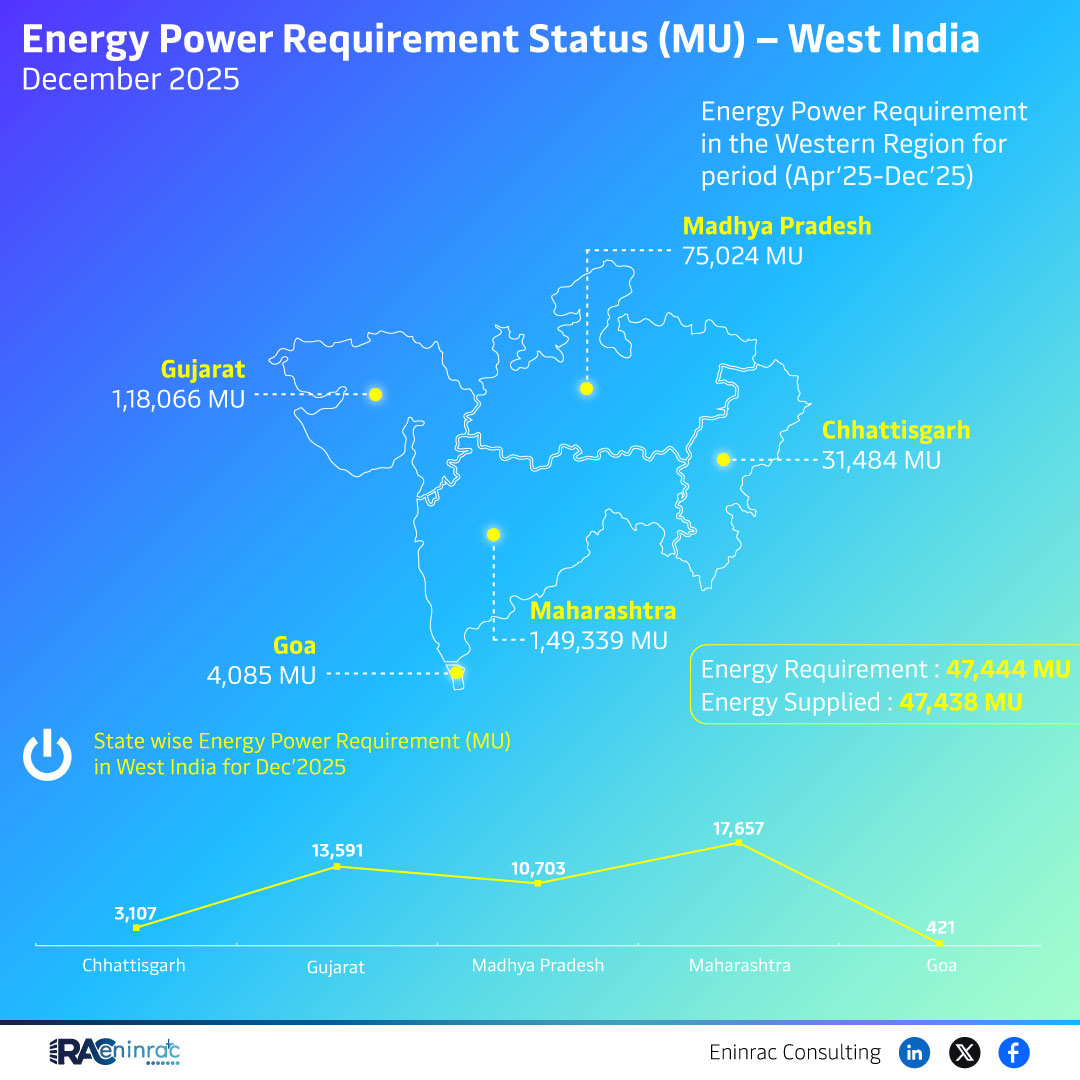 Energy Power Requirement Status (MU) -  West India  December 2025