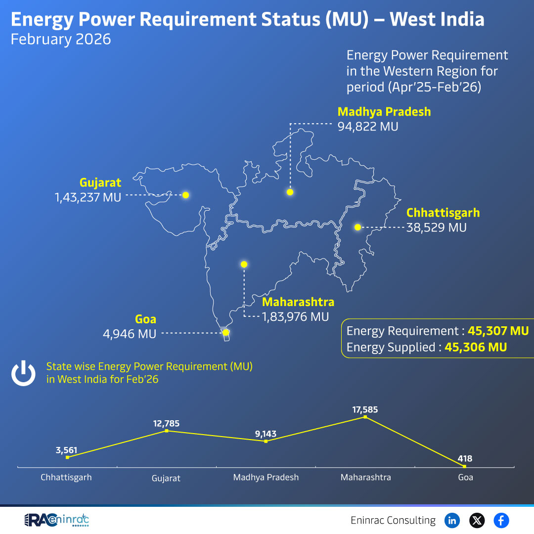 Energy Power Requirement Status (MU) - West India February 2026