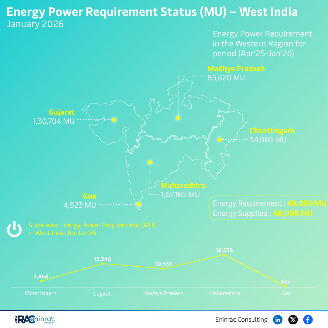 Energy Power Requirement Status (MU) - West India January 2026