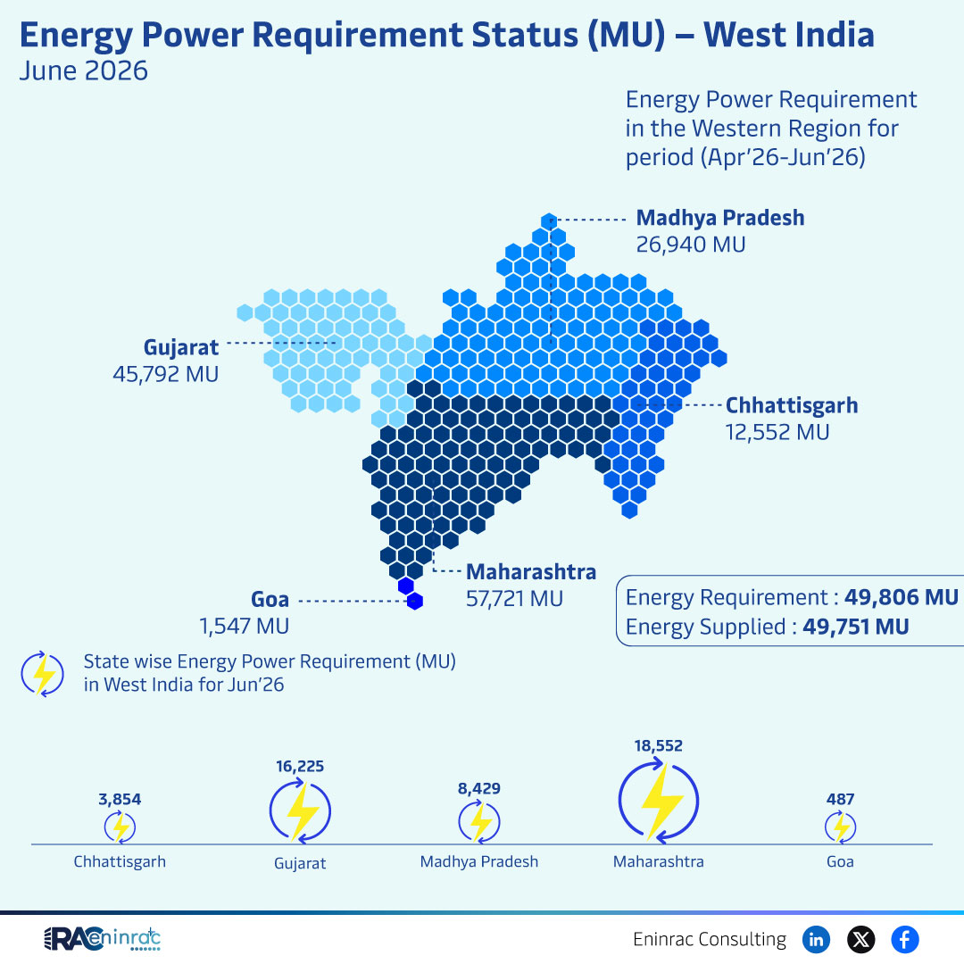 West India Energy Requirement June 2026 – Detailed Report