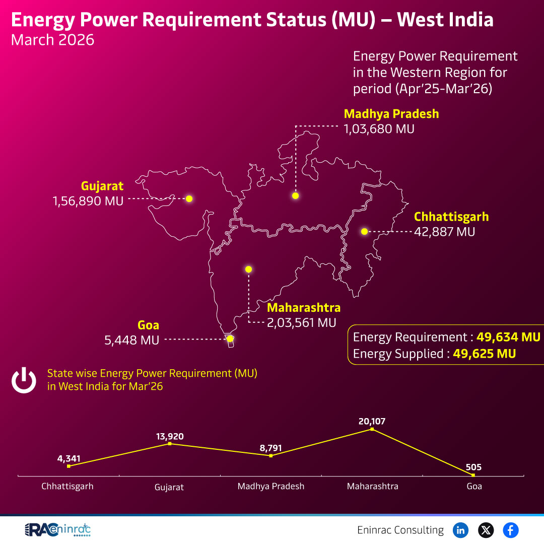 Energy Power Requirement Status (MU) - West India March 2026