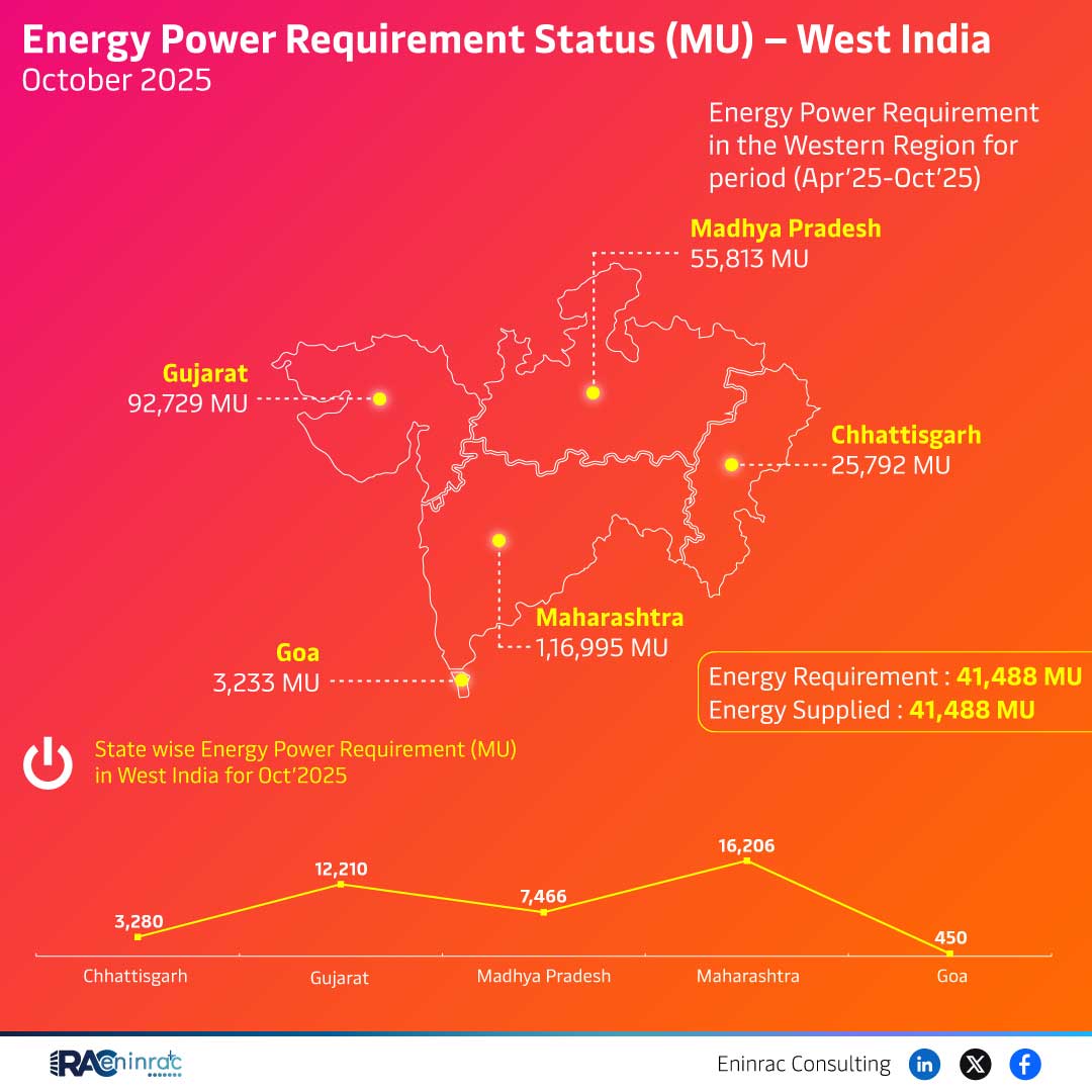 Energy Power Requirement Status (MU) - West India October 2025