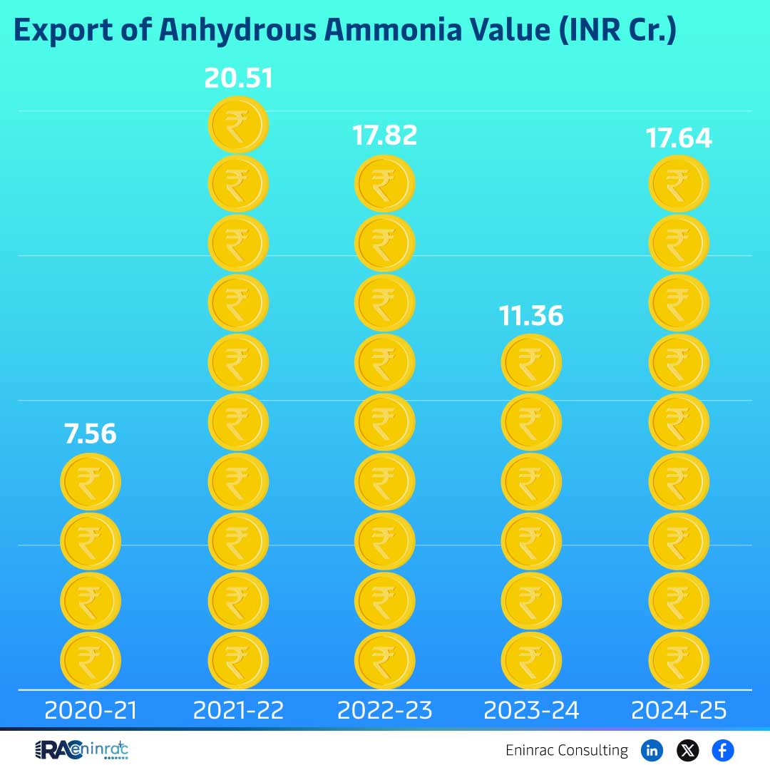 Export of Anhydrous Ammonia Value (INR Cr.)