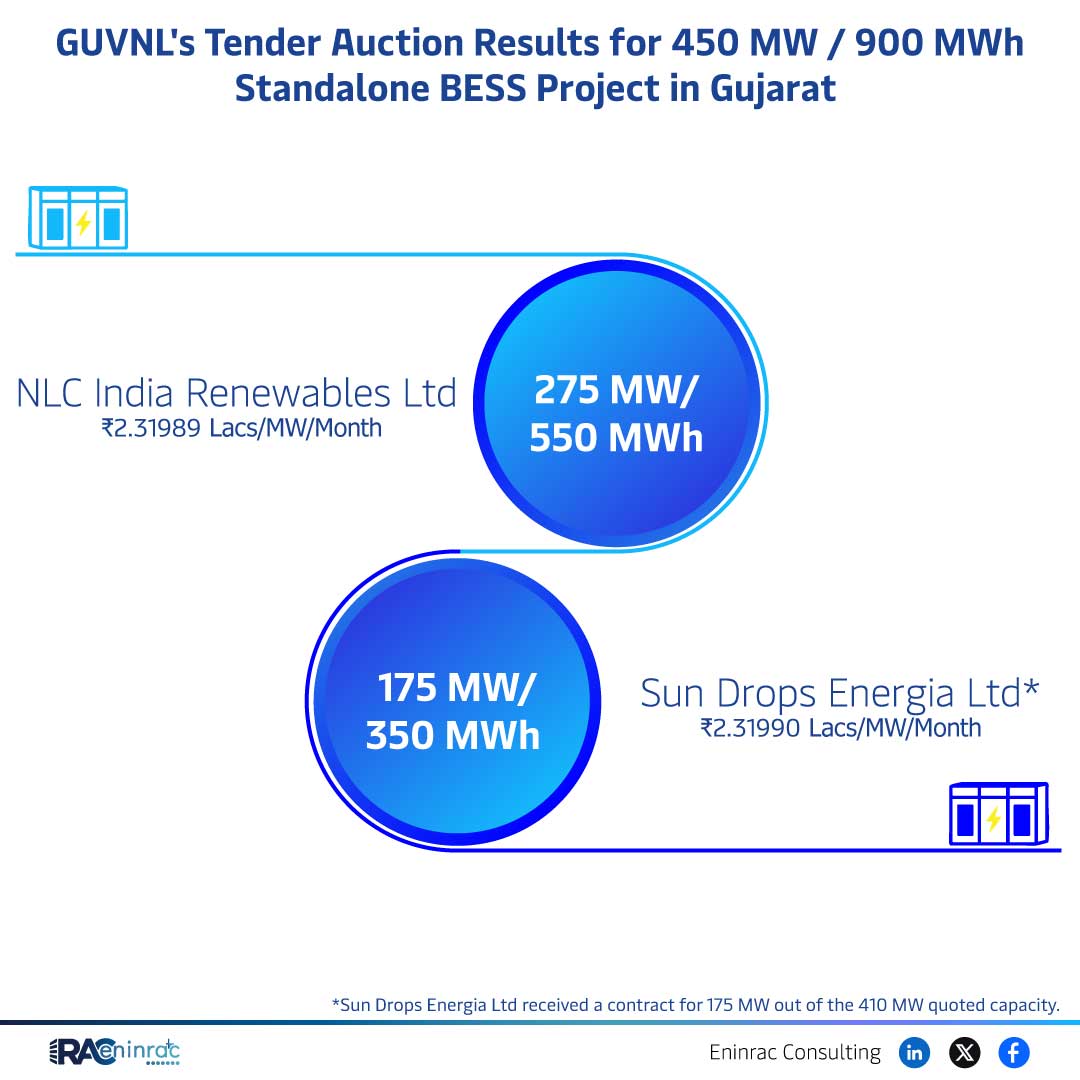 Gujarat BESS Tender Results: Pricing, Winners & Impact