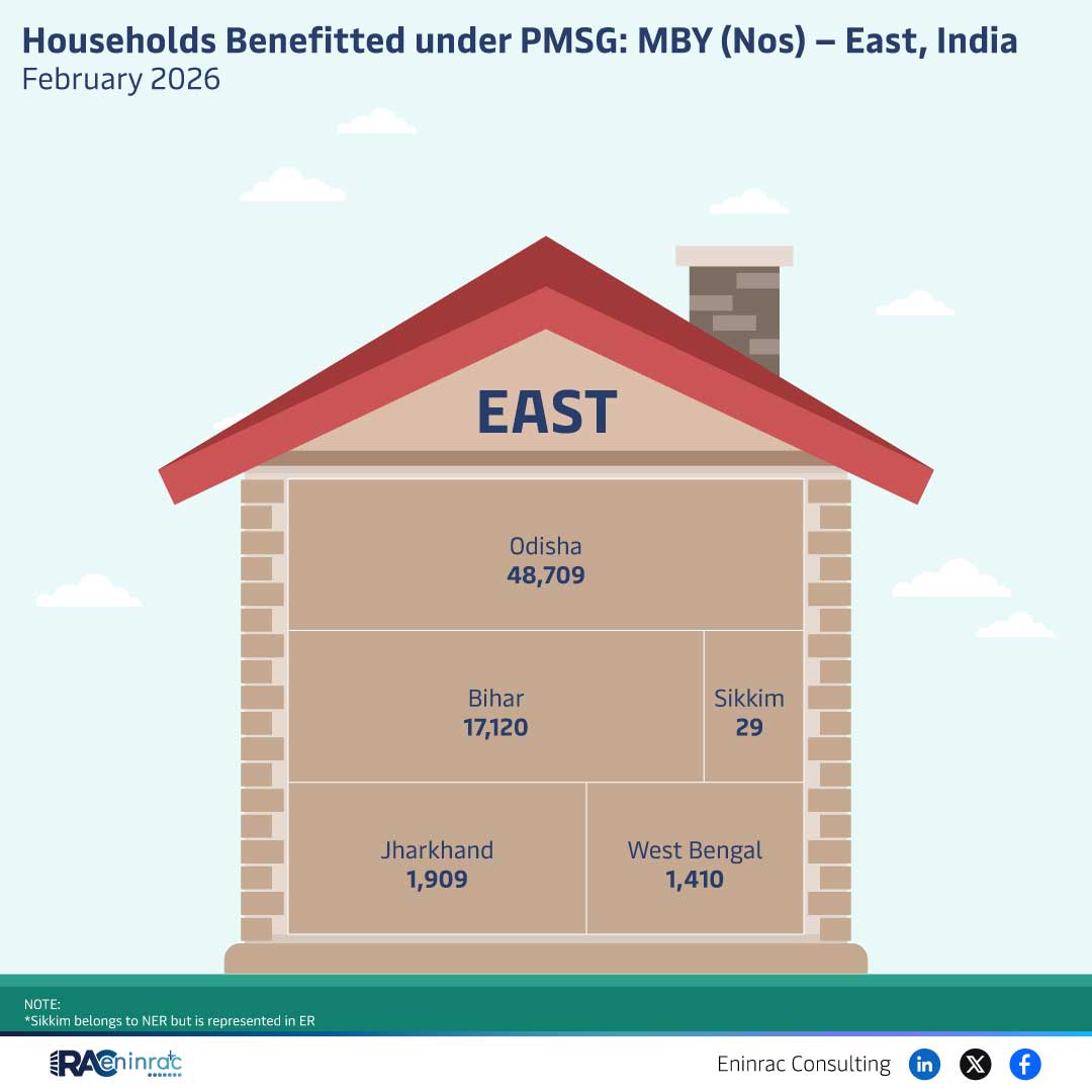 Households Benefitted Under PMSG in East India – February 20