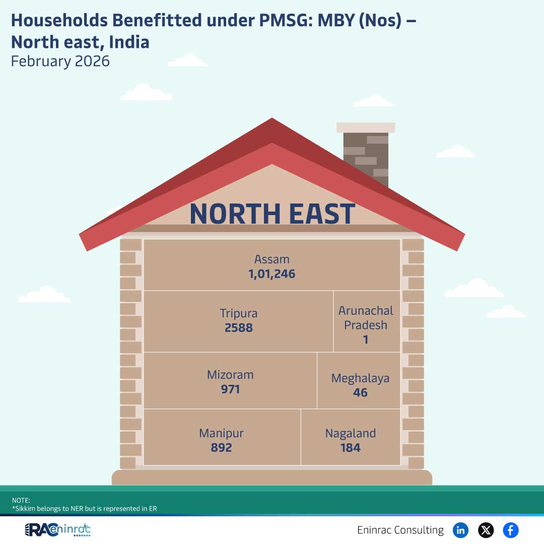 Household Benefits under PMSG in Northeast India – February
