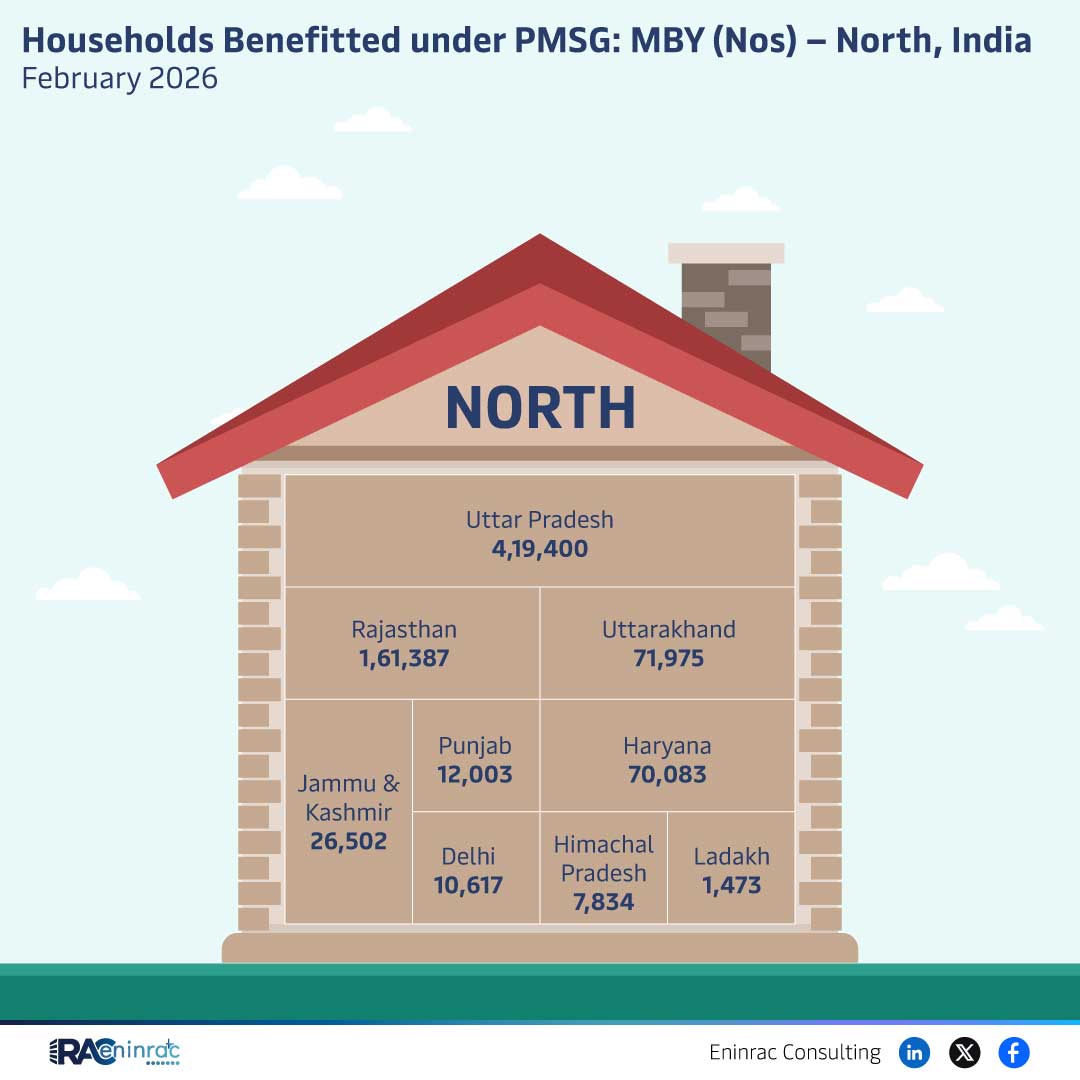 Household Benefits under PMSG in North India – Feb 2026