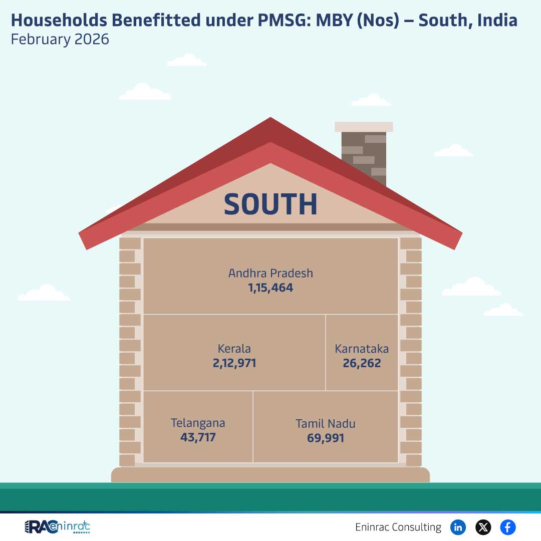 Household Beneficiaries of PMSG in South India – Feb 2026