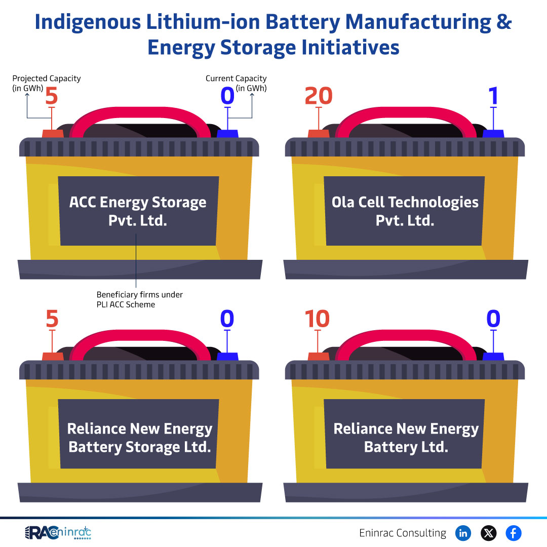 Indigenous Lithium-ion Battery Manufacturing & Energy Storage Initiatives