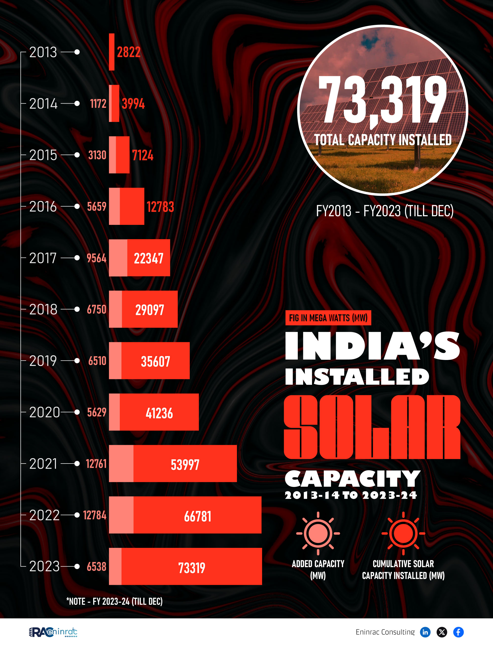 India Installed Solar Capacity FY 2013-14 to FY 2023-24 Till Dec 2023