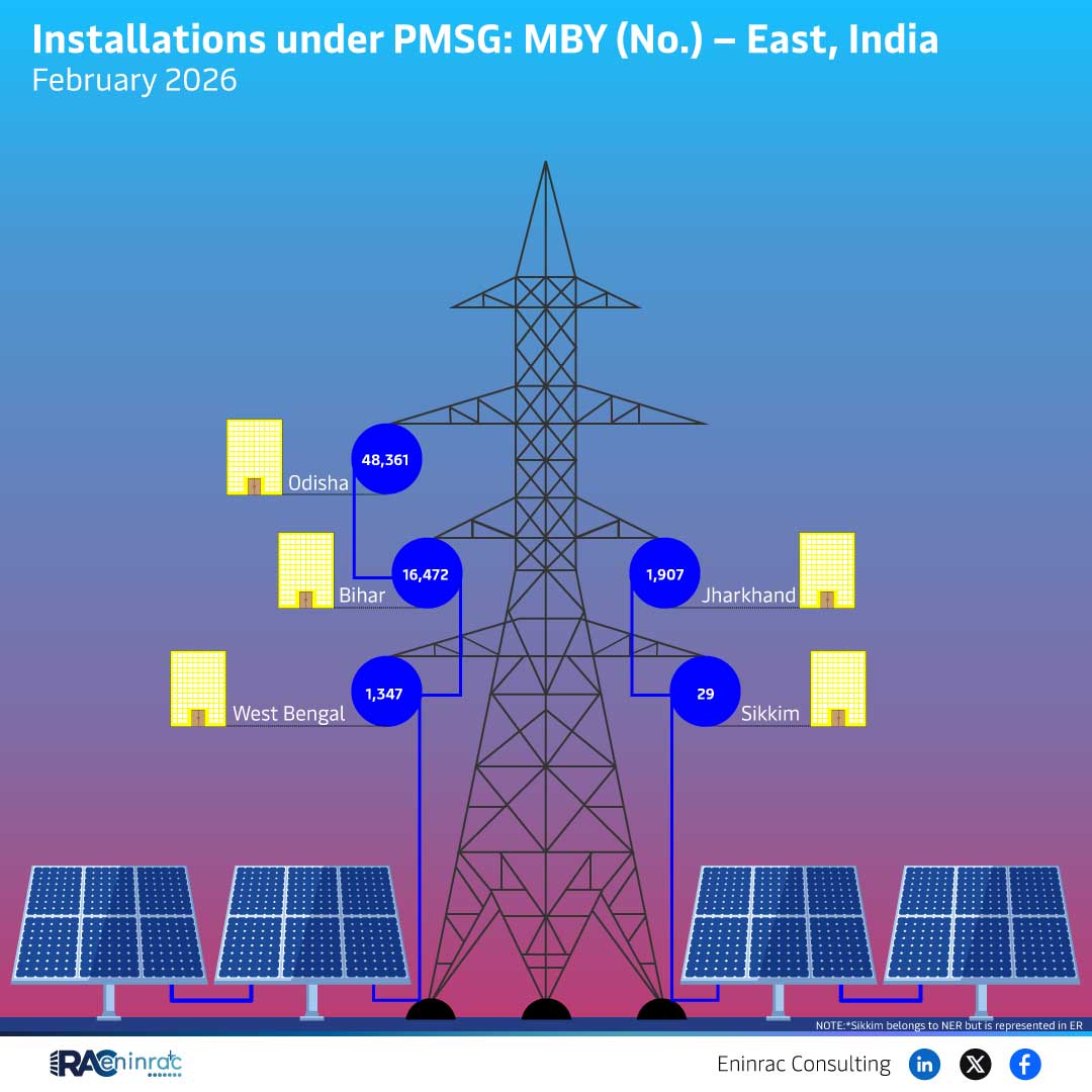 PMSG Installations in East India – MBY (No.) February 2026